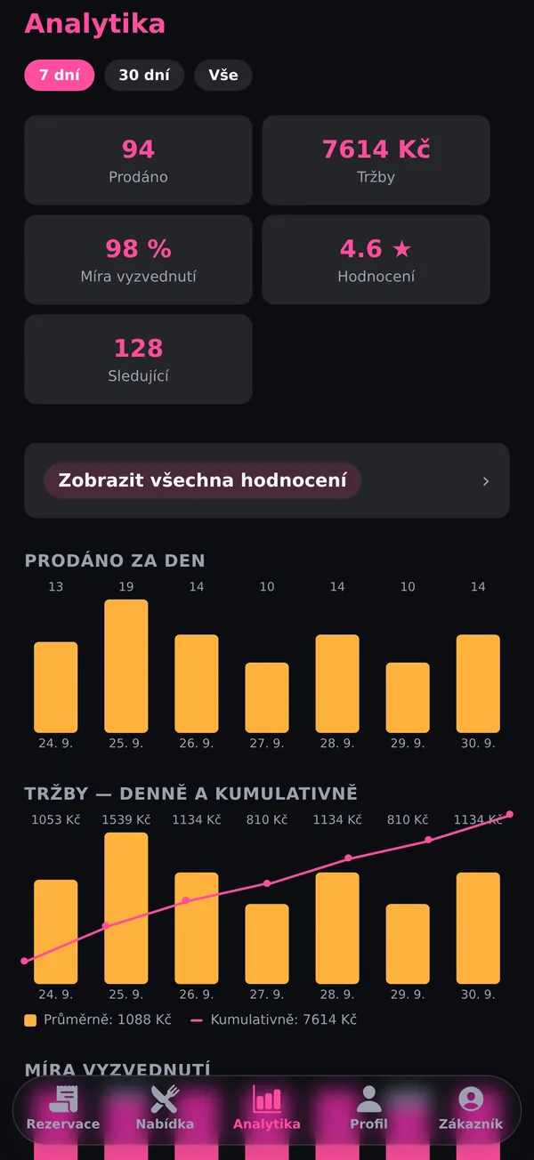 Analytika podniku: prodané porce, tržby, míra vyzvednutí, hodnocení a grafy