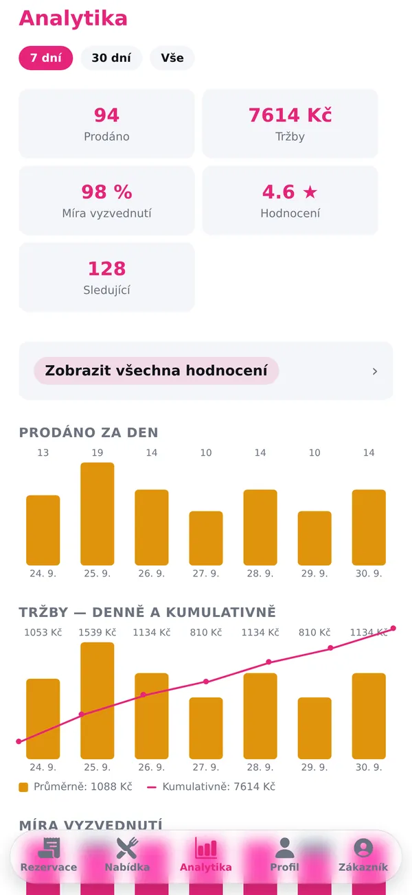 Analytika podniku: prodané porce, tržby, míra vyzvednutí, hodnocení a grafy